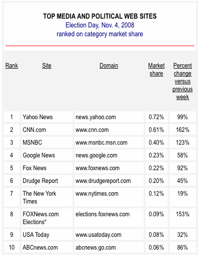 Hitwise ranking of election sites